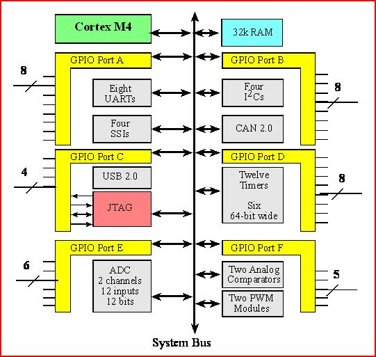Archivo:Architecture TM4C123.jpg