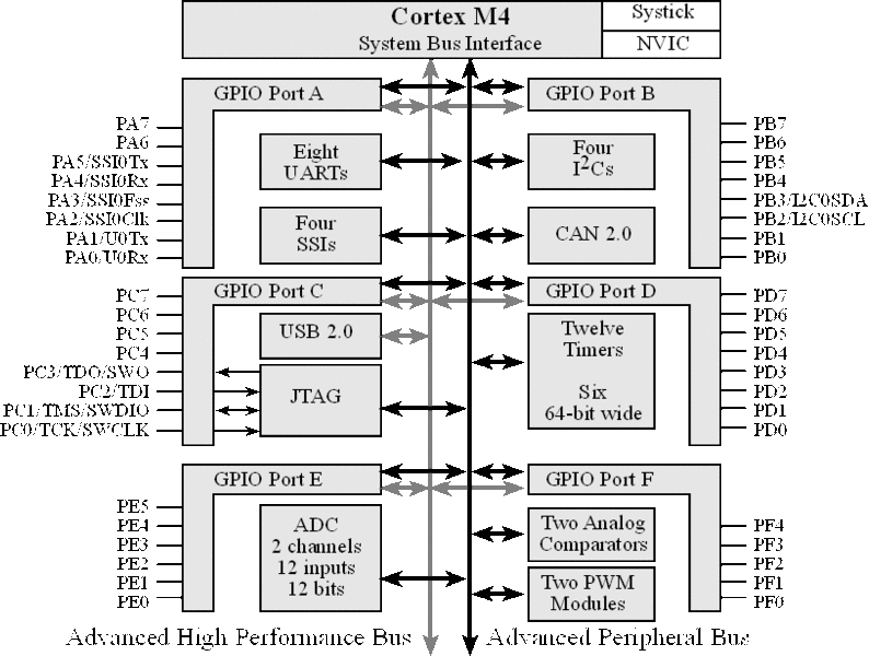 Archivo:C6-tm4c123-ports.gif